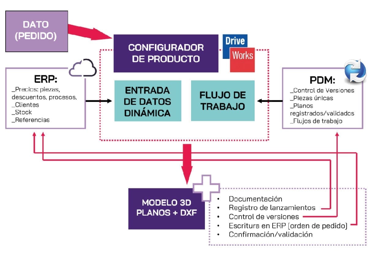 Configurador de Producto