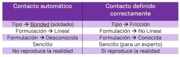 Comparación contactos