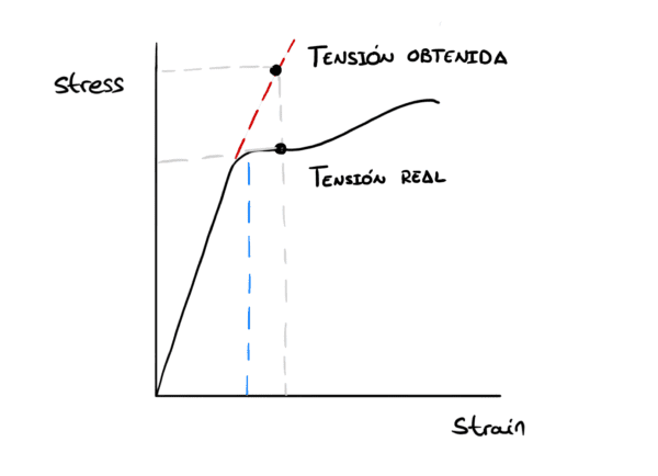 Linealizacion curva stress strain