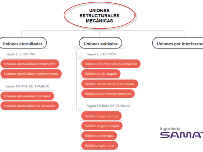 Tipos de uniones estructurales mecánicas para la industria