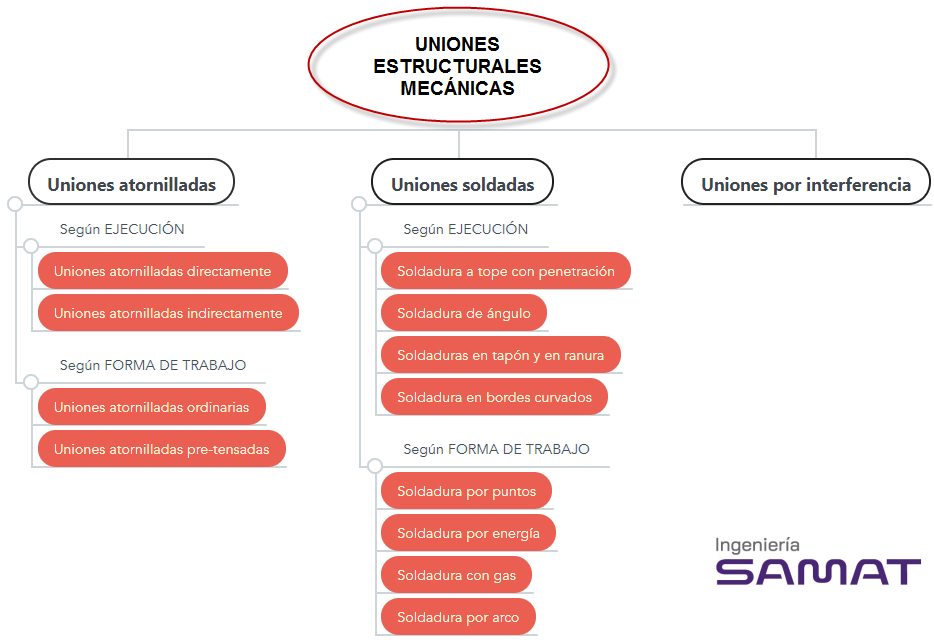 Tipos de uniones estructurales mecánicas para la industria