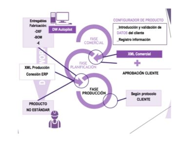 Automatización en todos los departamentos de la empresa. Ecosistema