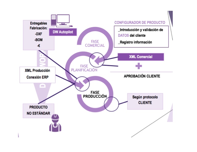 Automatización en todos los departamentos de la empresa. Ecosistema. Transformación digital