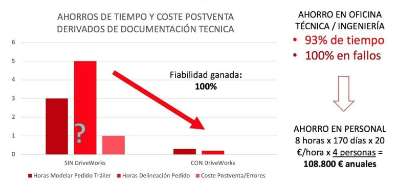 Automatizar la oficina técnica
